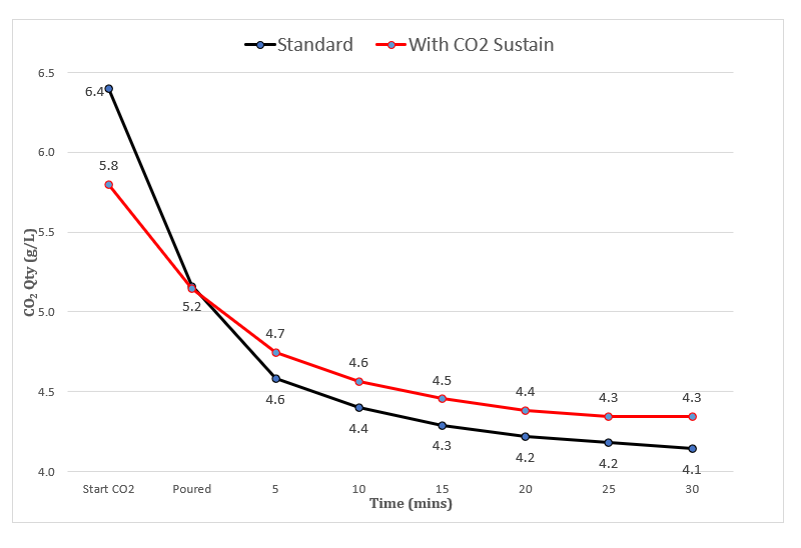 Cola - Shelf Life Report | CO2Sustain